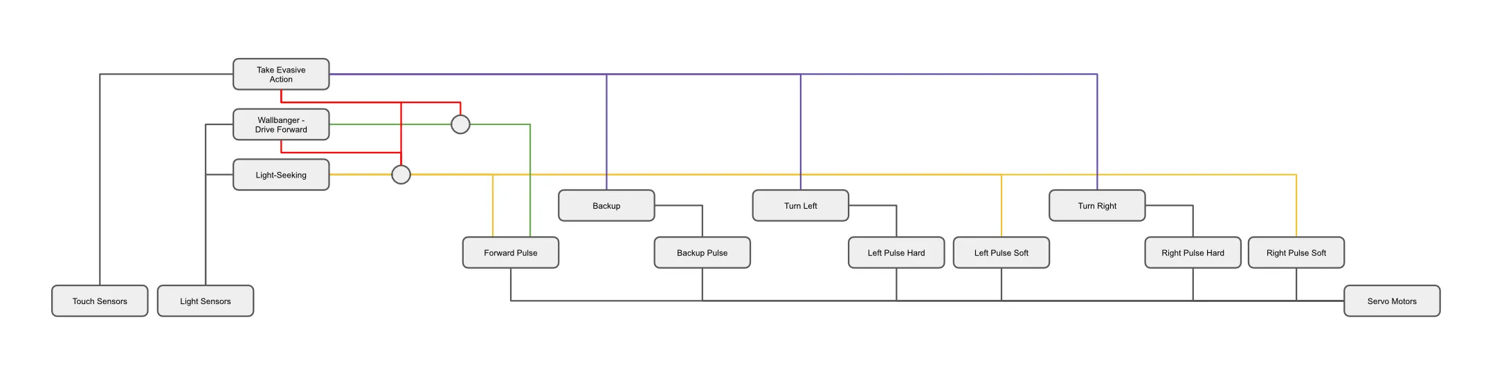 The BOE-Bot's subsumption chart: evasive action, Wallbanger, and light-seeking arbitrating pulse actions down to the servos