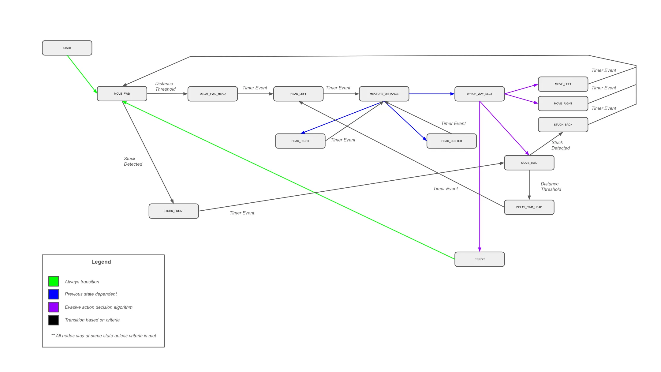 RoverBot's drive state machine, MOVE_FWD through head sweeps and evasive-action branches, color-coded by transition type