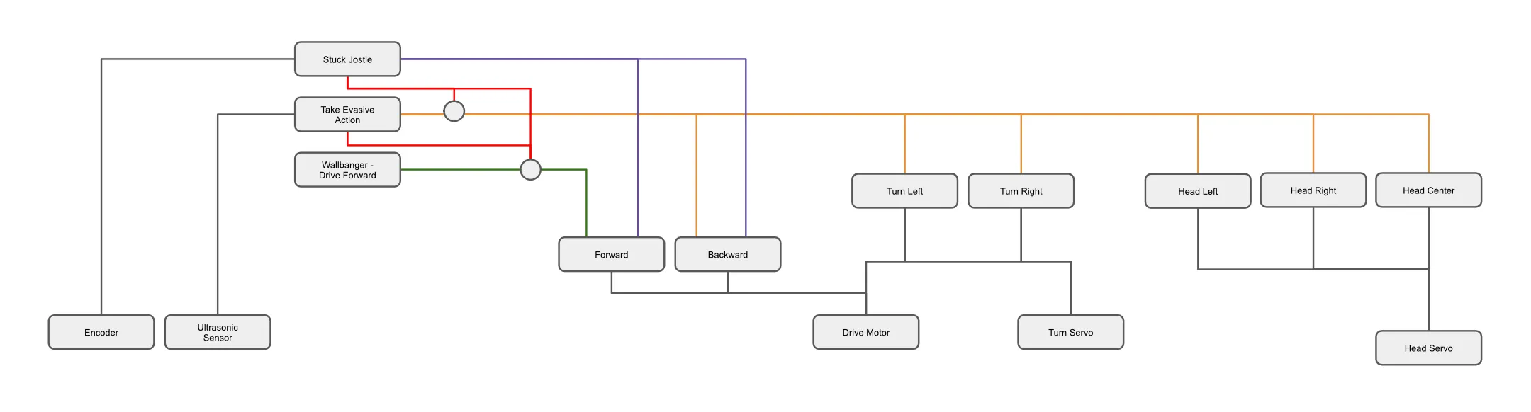 RoverBot's subsumption architecture: Stuck Jostle, Take Evasive Action, and Wallbanger behaviors arbitrating the drive, turn, and head actuators