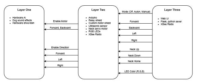Three-layer diagram: layer one is the toy hardware, layer two is the Arduino stack (relay shield, motor shield, ultrasonic, neck servo, RGB LEDs, XBee), layer three is the web UI and Flask server, with command arrows between them