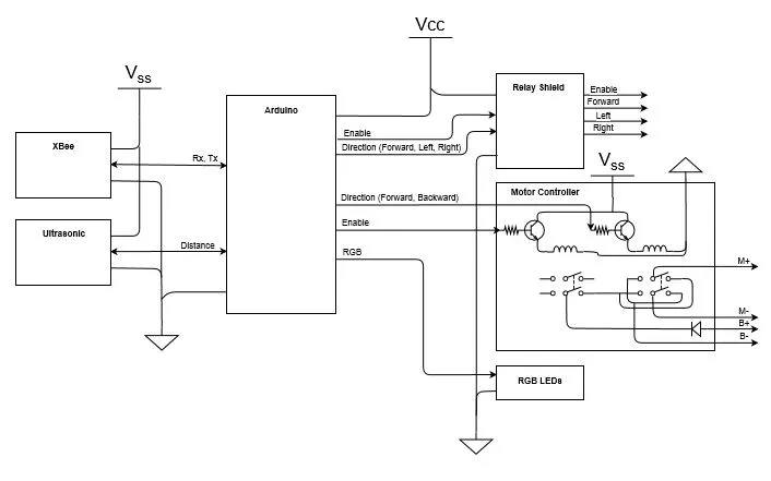Block diagram of Bubbles' layer two: the Arduino routes XBee commands and ultrasonic distance to the relay shield, motor controller, and RGB LEDs, with the motor controller drawn out as a schematic