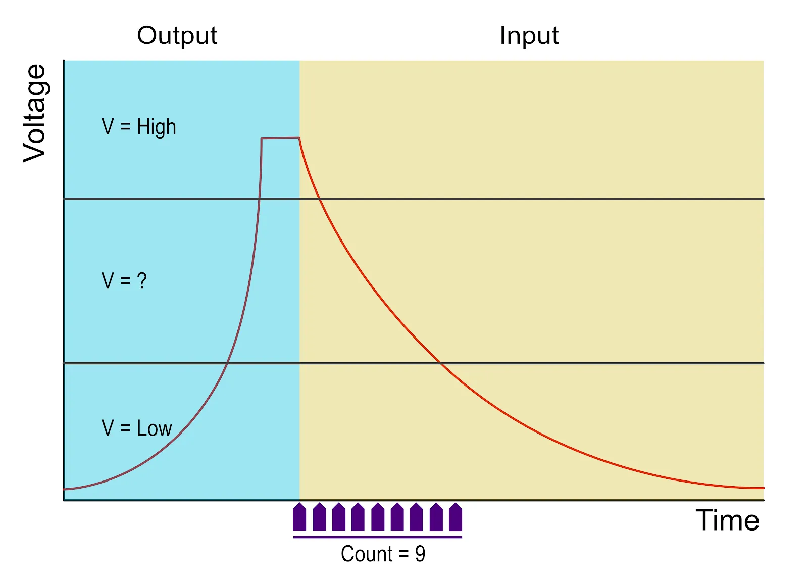 How the phototransistor read-back works: drive the RC pair high, release, and count while the voltage decays