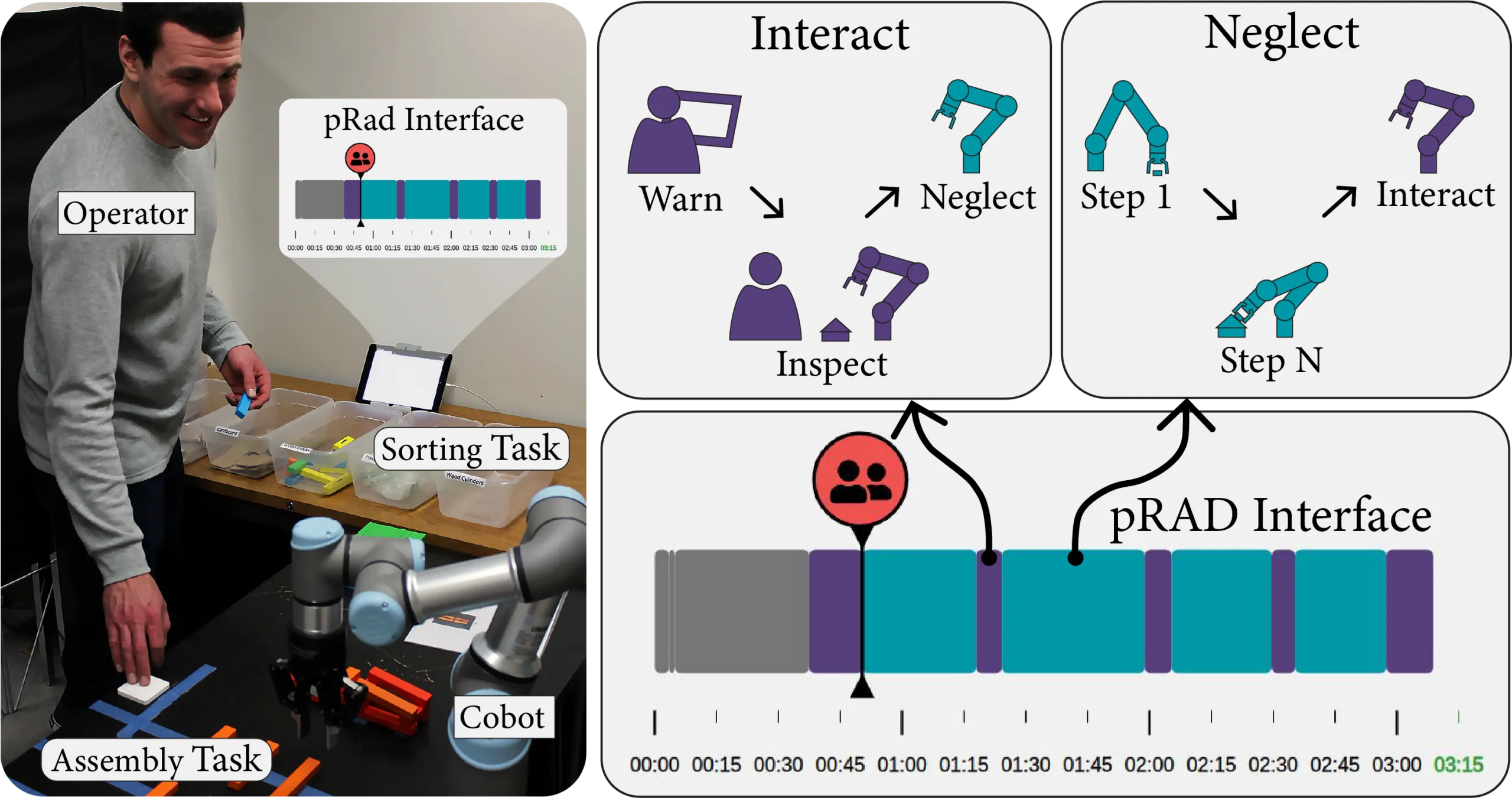 Paper Notes: Helping Operators Keep Up with Collaborative Robots