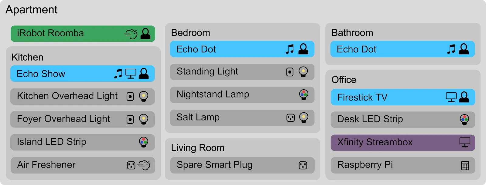 Device map of the 2022 apartment, room by room: Echos, smart plugs, LED strips, the Roomba, and one purple Xfinity box