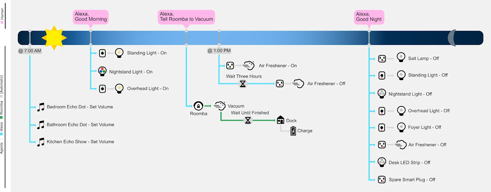 Home Automation Setup (2022)