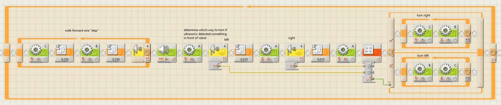 The main loop: walk one step, check the ultrasonic, then branch into the turn-right or turn-left sub-loop