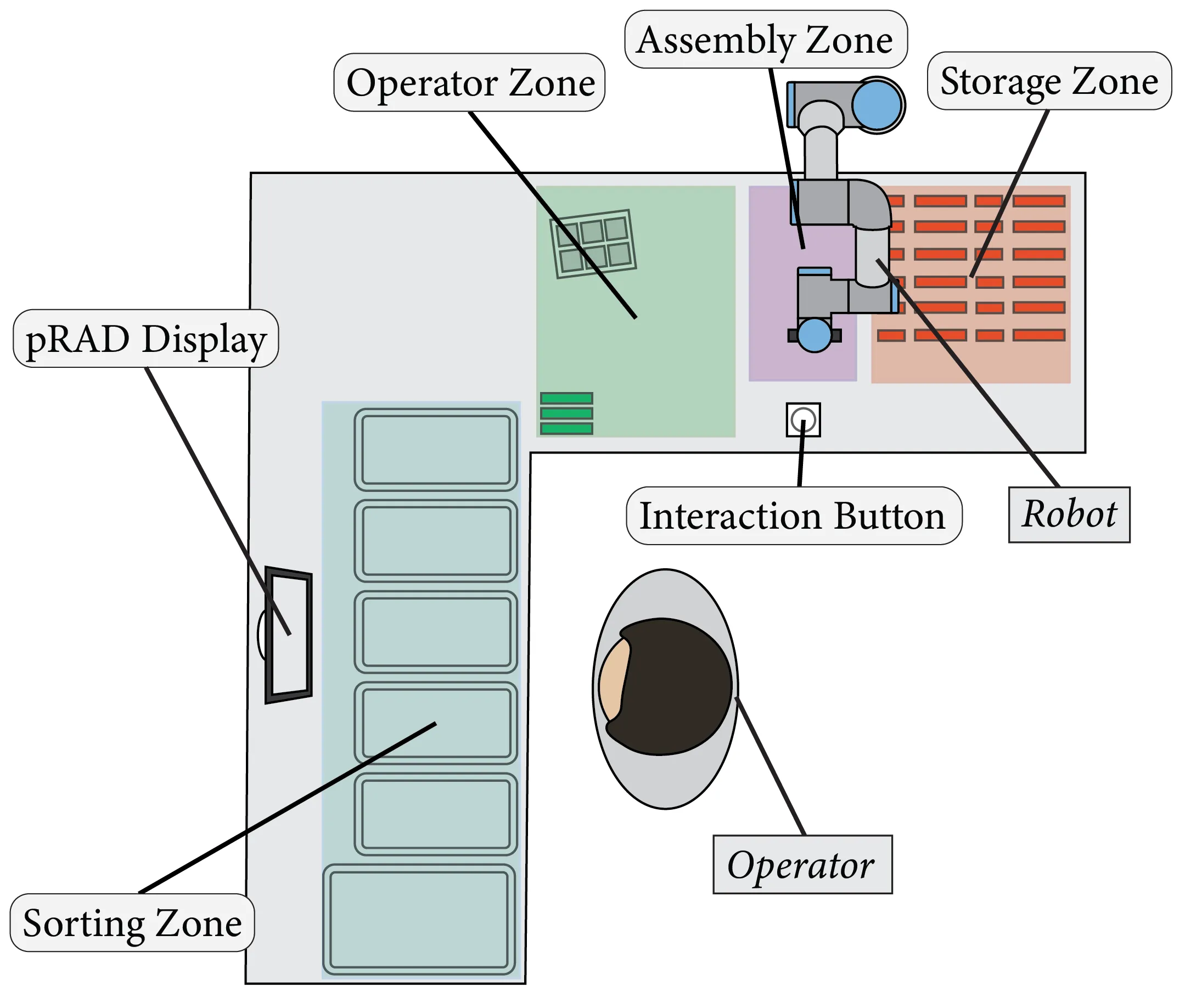 Top-down diagram of the study workspace: assembly and storage zones with the robot, an interaction button, the operator's sorting zone, and the pRAD display