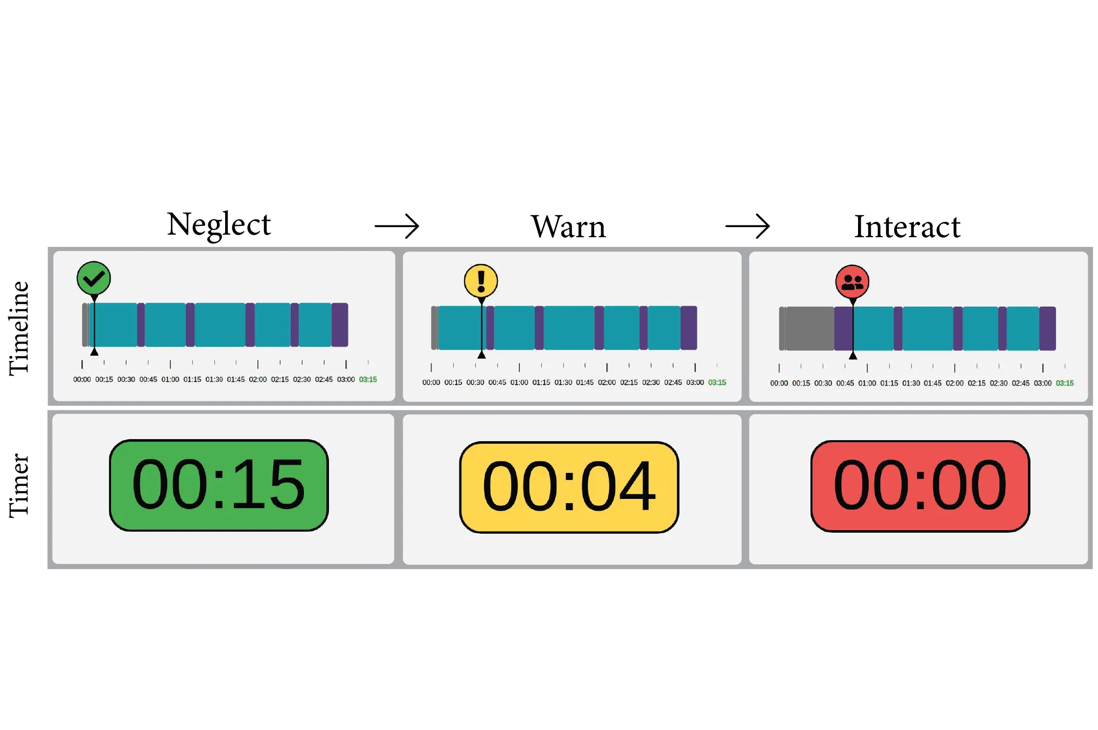 The timeline and countdown timer interfaces shown in their three states: green while the robot runs alone, yellow as a warning, red when interaction is due