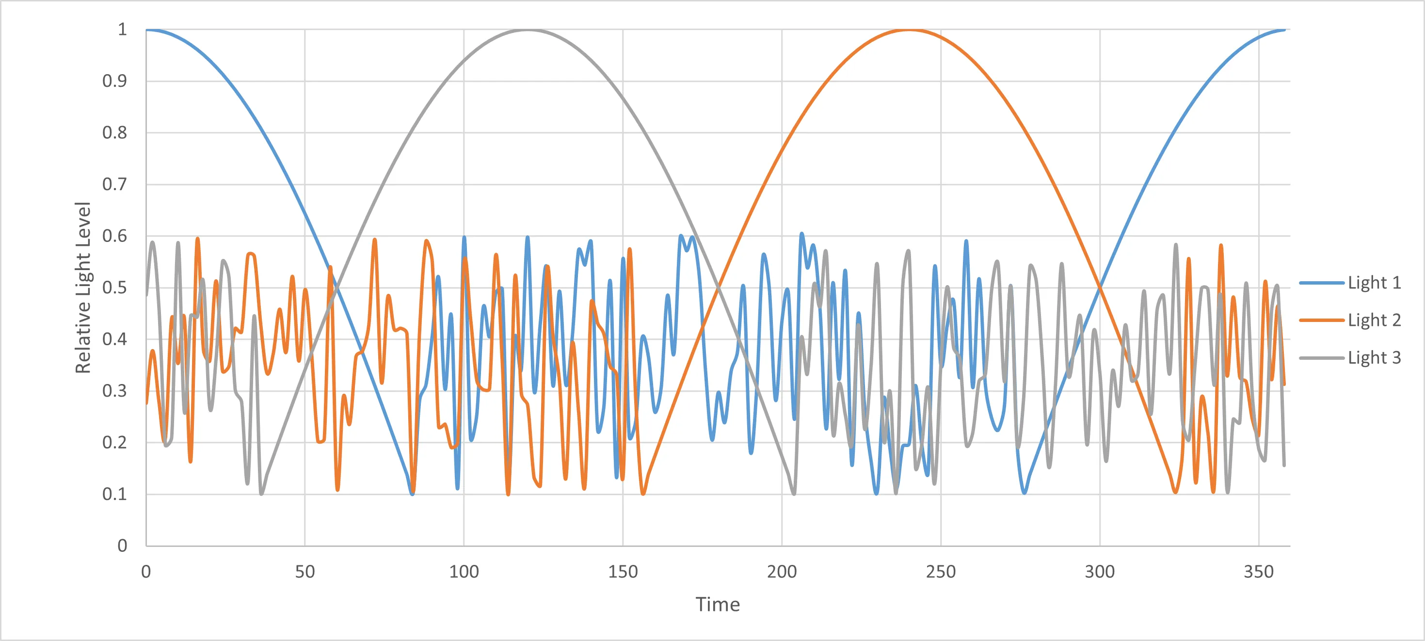 Model inputs: the three photoresistor signals as the spinbot rotates, each light peaking in turn above the noise