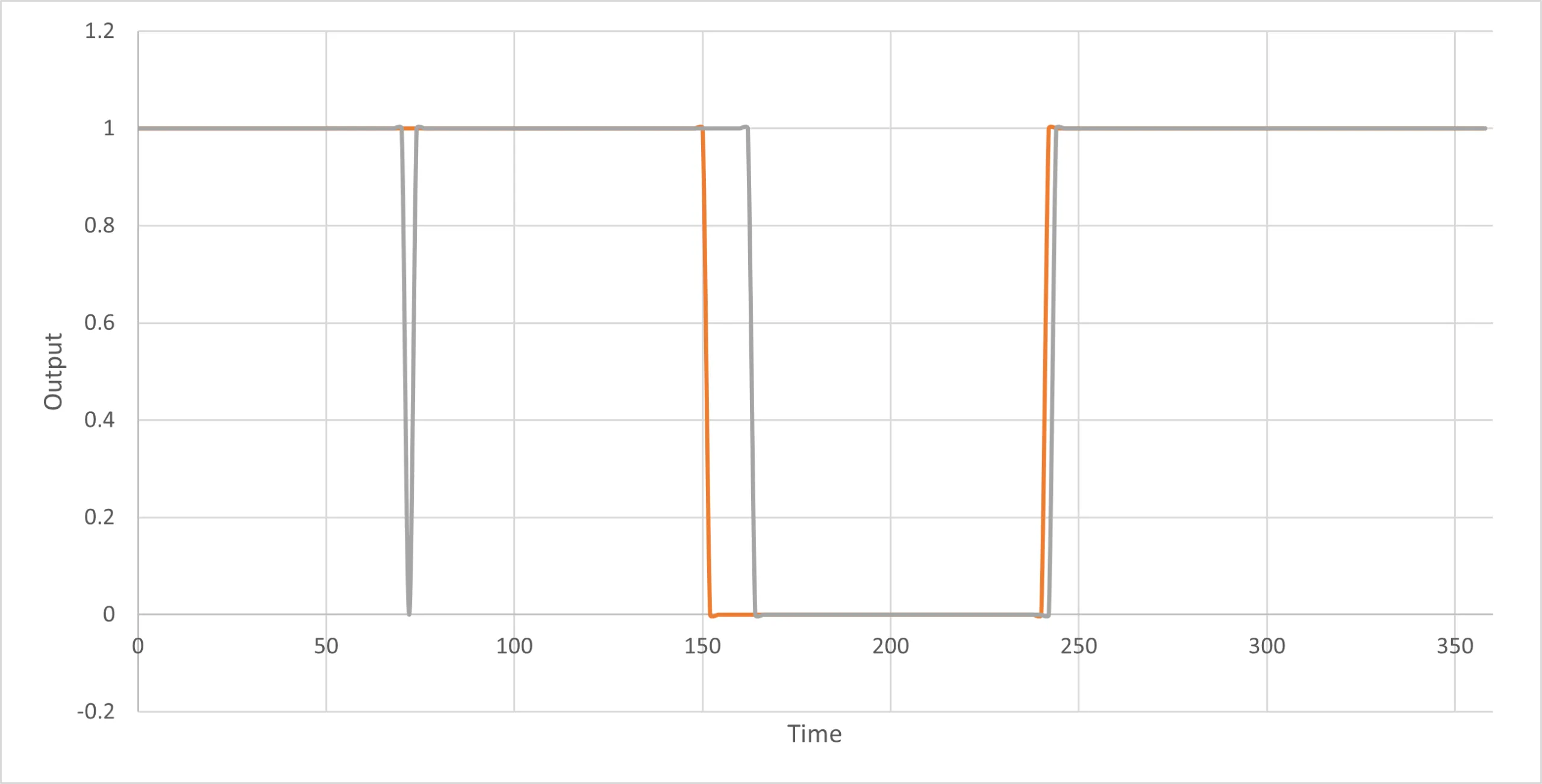 Model output: the motor gating cleanly off in windows as each light sweeps past the sensor