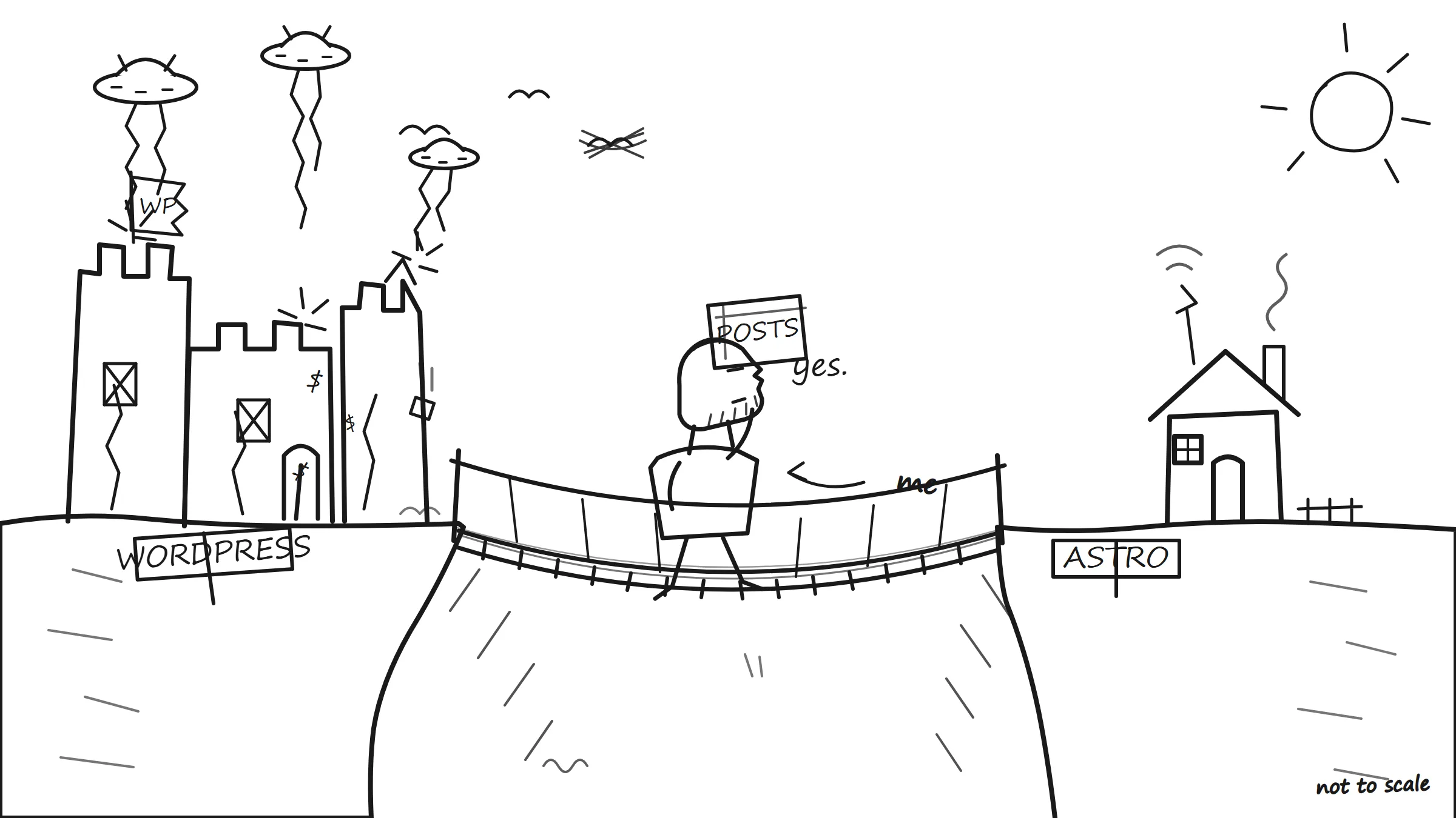 Sketch of a chad carrying a crate labeled POSTS across a rope bridge, leaving a crumbling castle labeled WORDPRESS for a tidy little shack labeled ASTRO.